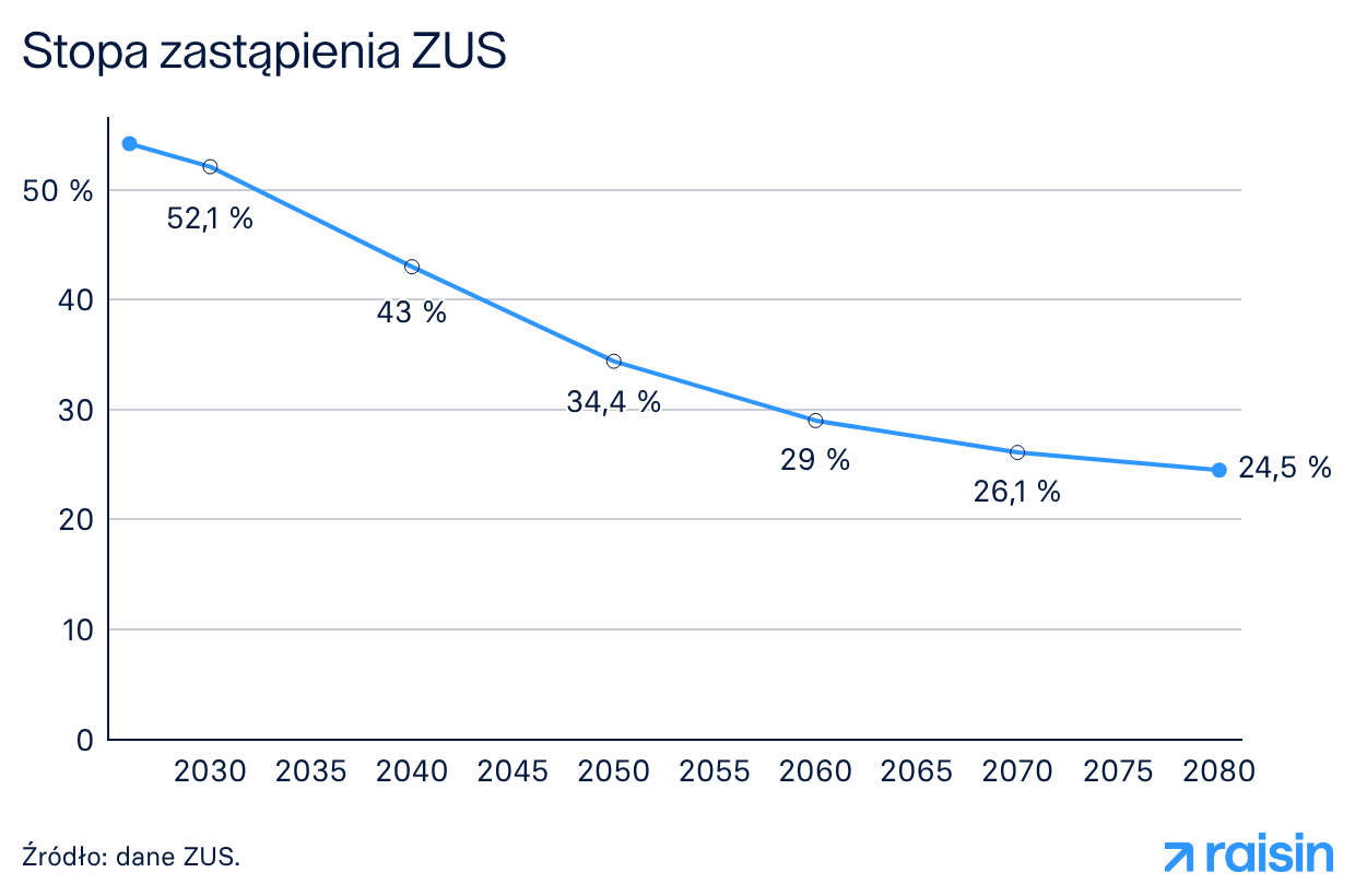 Stopa zastąpienia ZUS