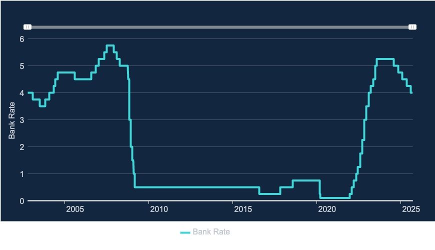 A graph tracking the Bank of England's base rate. It drops from a high of nearly 6% in 2008 to nearly 0% in 2020, before increasing to just over 5%. It settles at 4% at the end. 