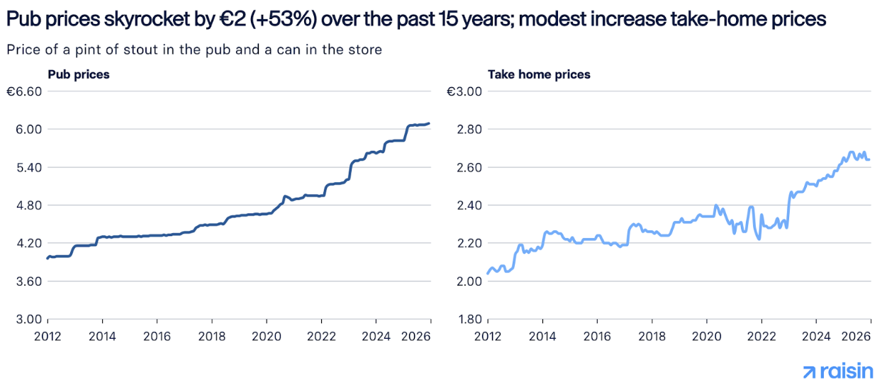 Dual line charts comparing stout prices: pub pints rose 53% (€3.98 to €6.09) while take-home cans rose 28% (€2.07 to €2.64) since 2012.