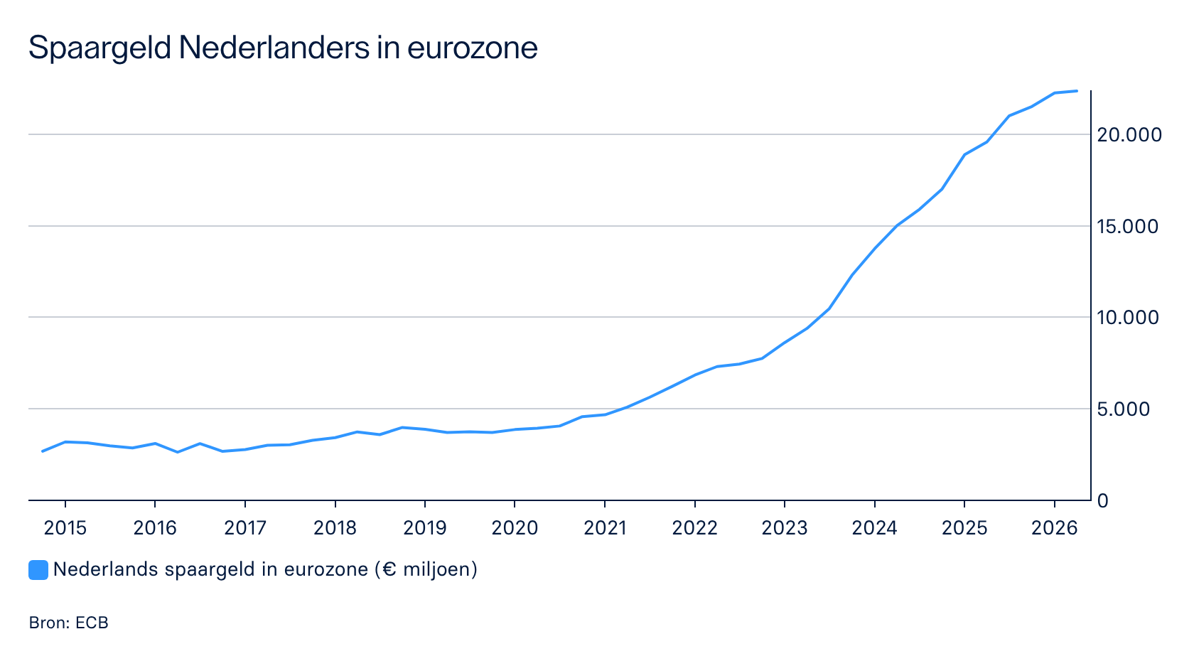 Spaargeld Nederland in buitenland