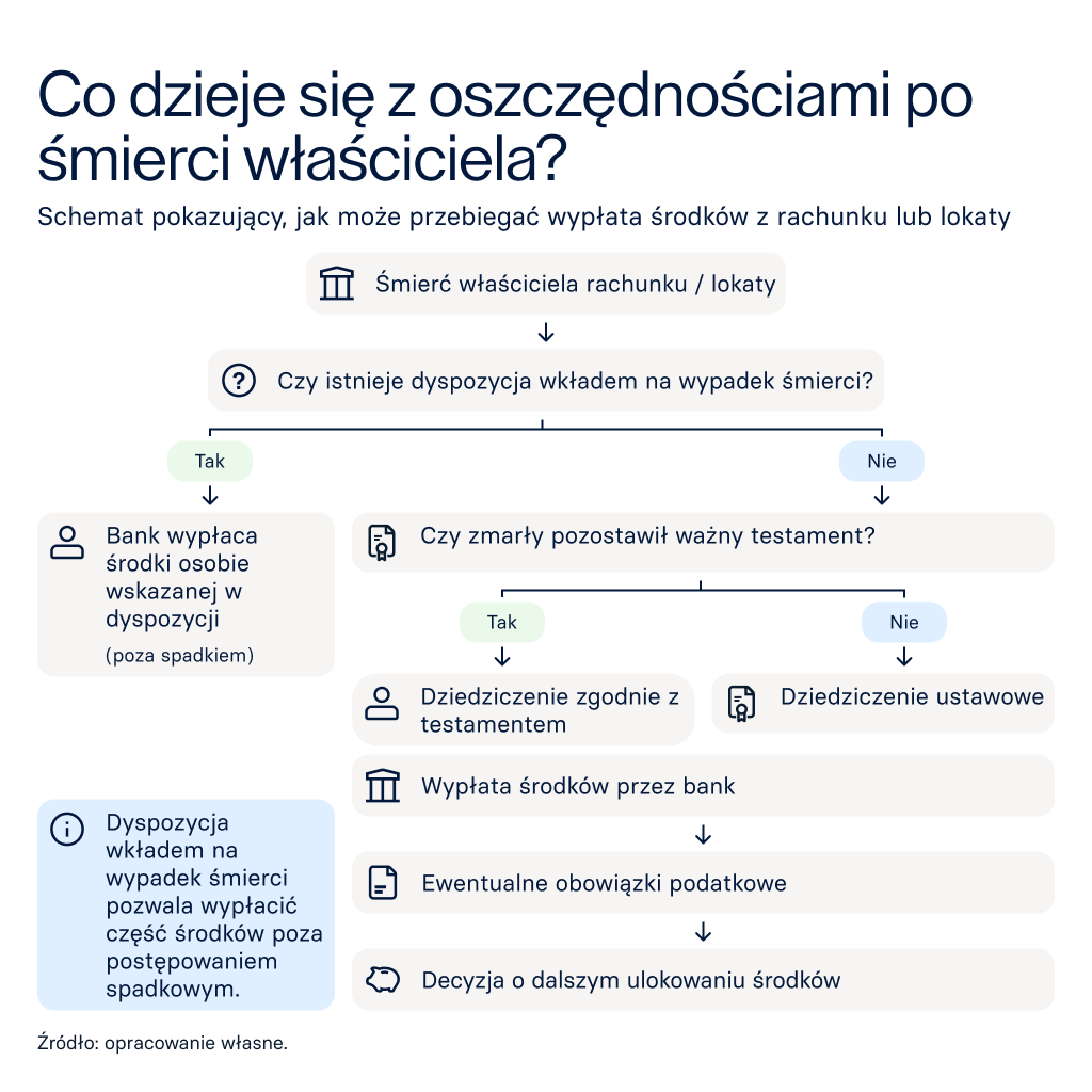 Co dzieje się z oszczędnościami po śmierci właściciela?