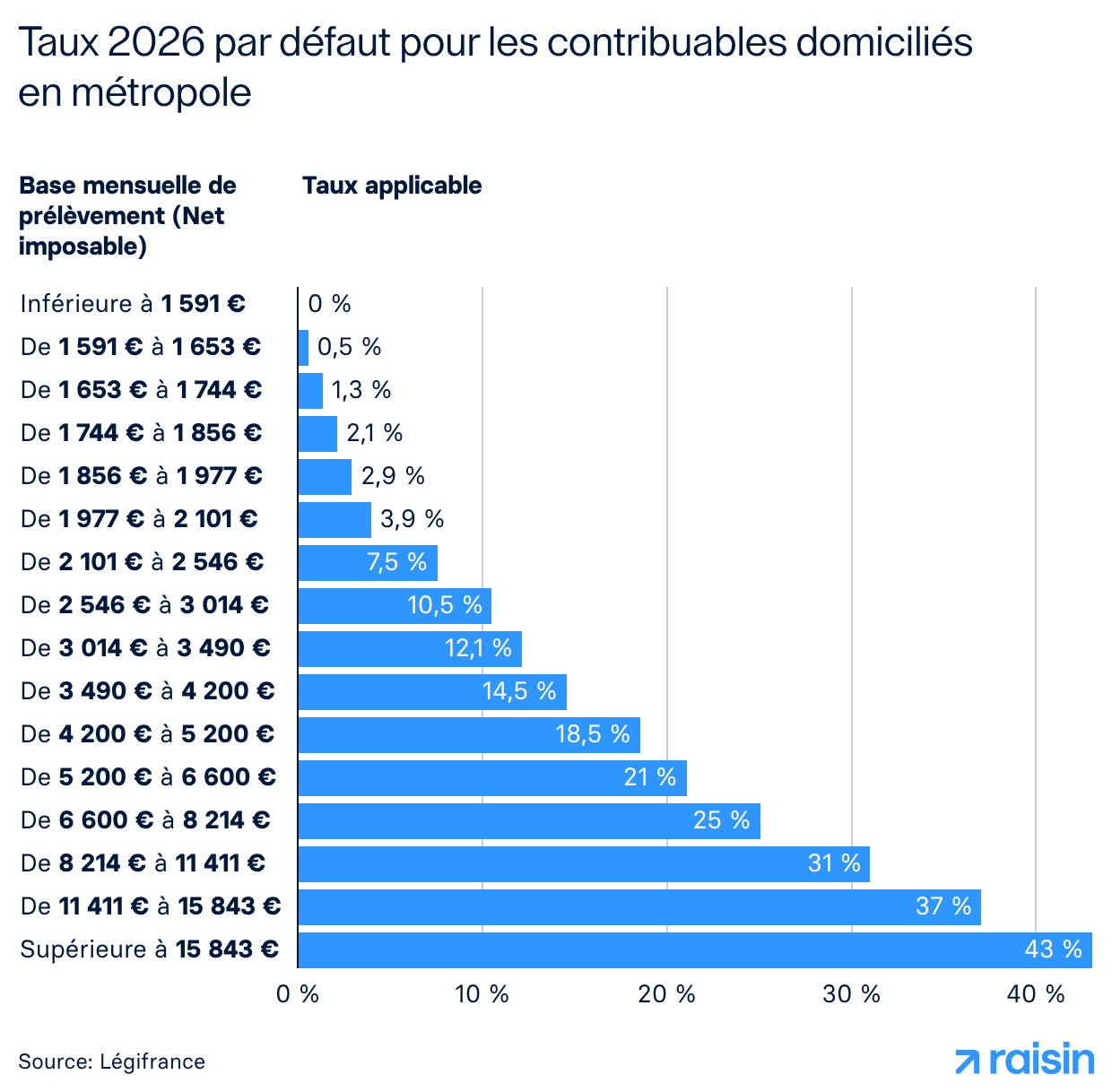 Taux 2026 par défaut pour les contribuables domiciliés en métropole.png