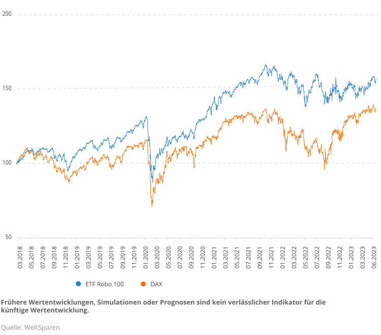 de_infographic_wertenwicklung_etfrobo-dax_q223-e1690382837179.png