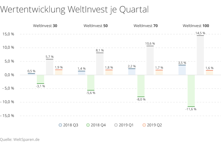 weltinvest_performance.png