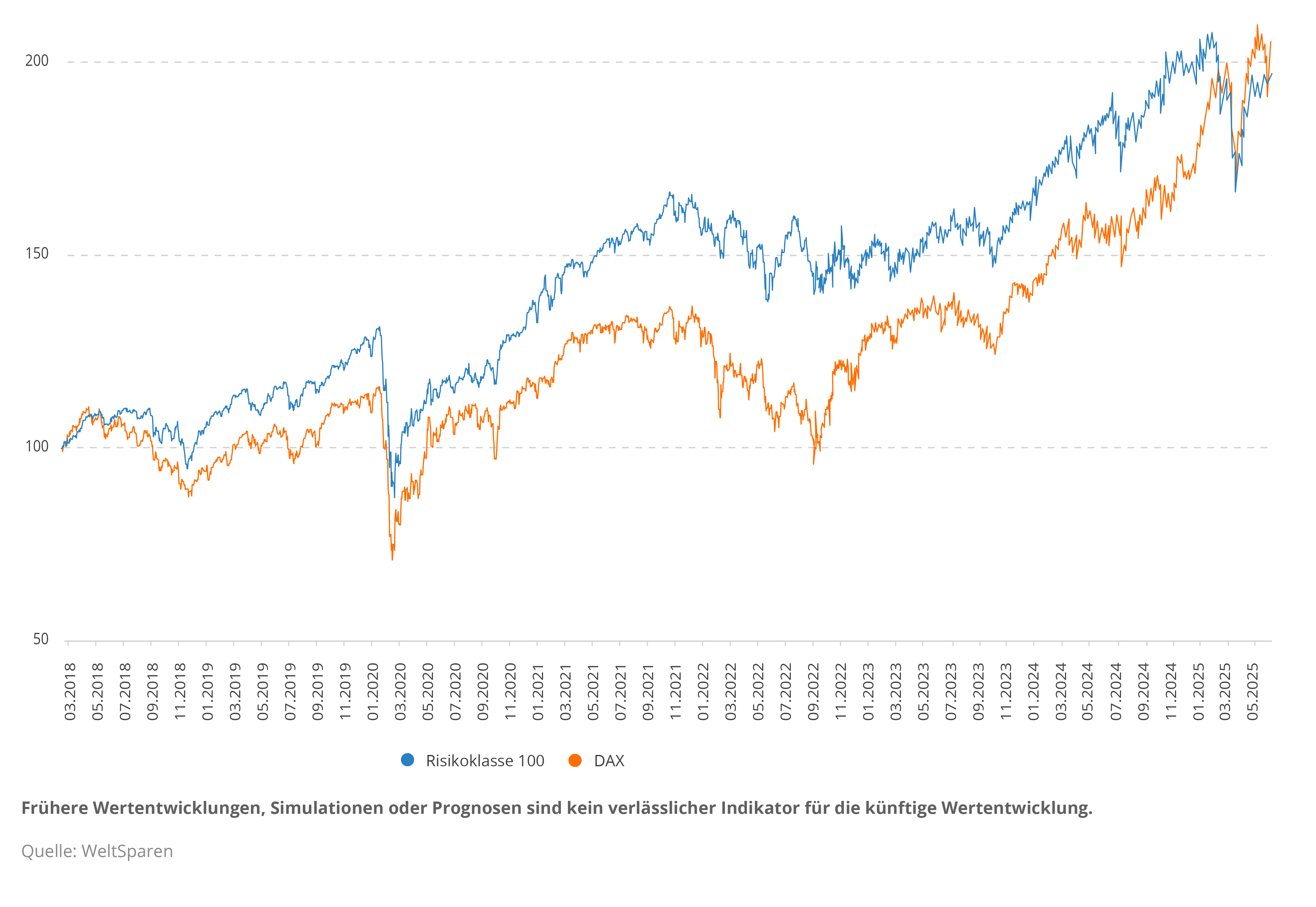 DE_Infographic_Wertenwicklung_ETFRobo-DAX_Q225.png