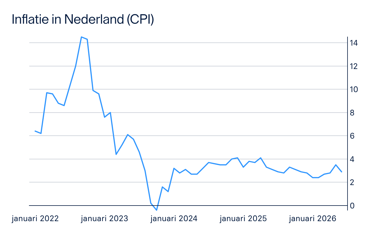 Inflatie Nederland