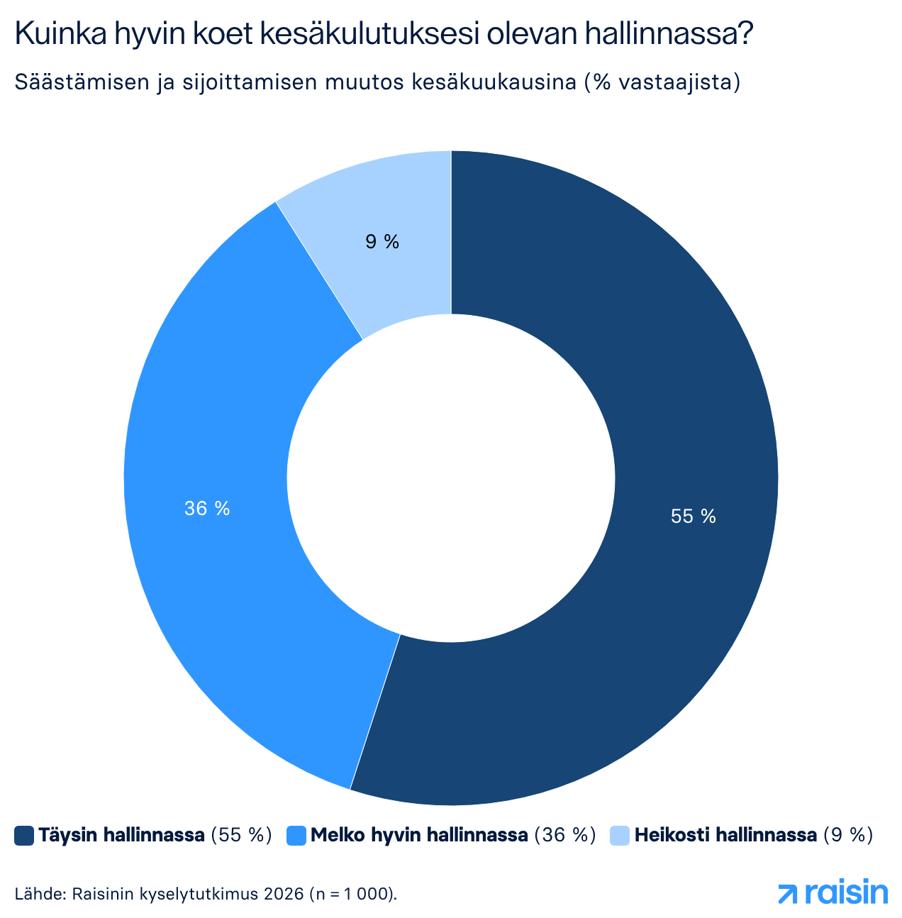 Kuinka hyvin koet kesäkulutuksesi olevan hallinnassa
