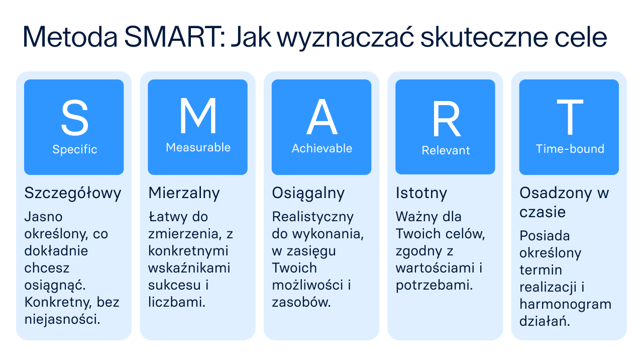Infografika dotycząca metody SMART