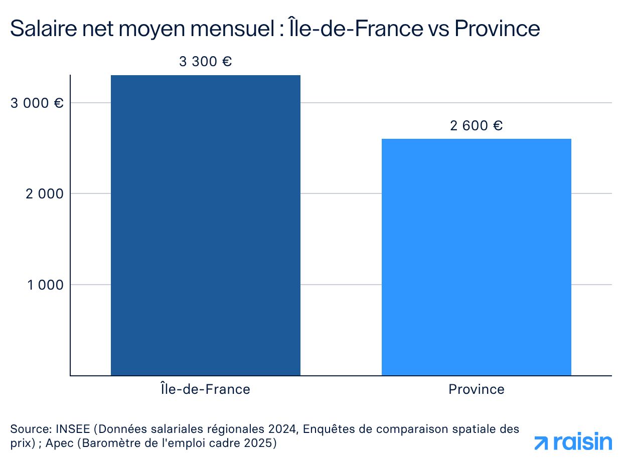 Salaire net moyen mensuel - Île-de-France vs Province