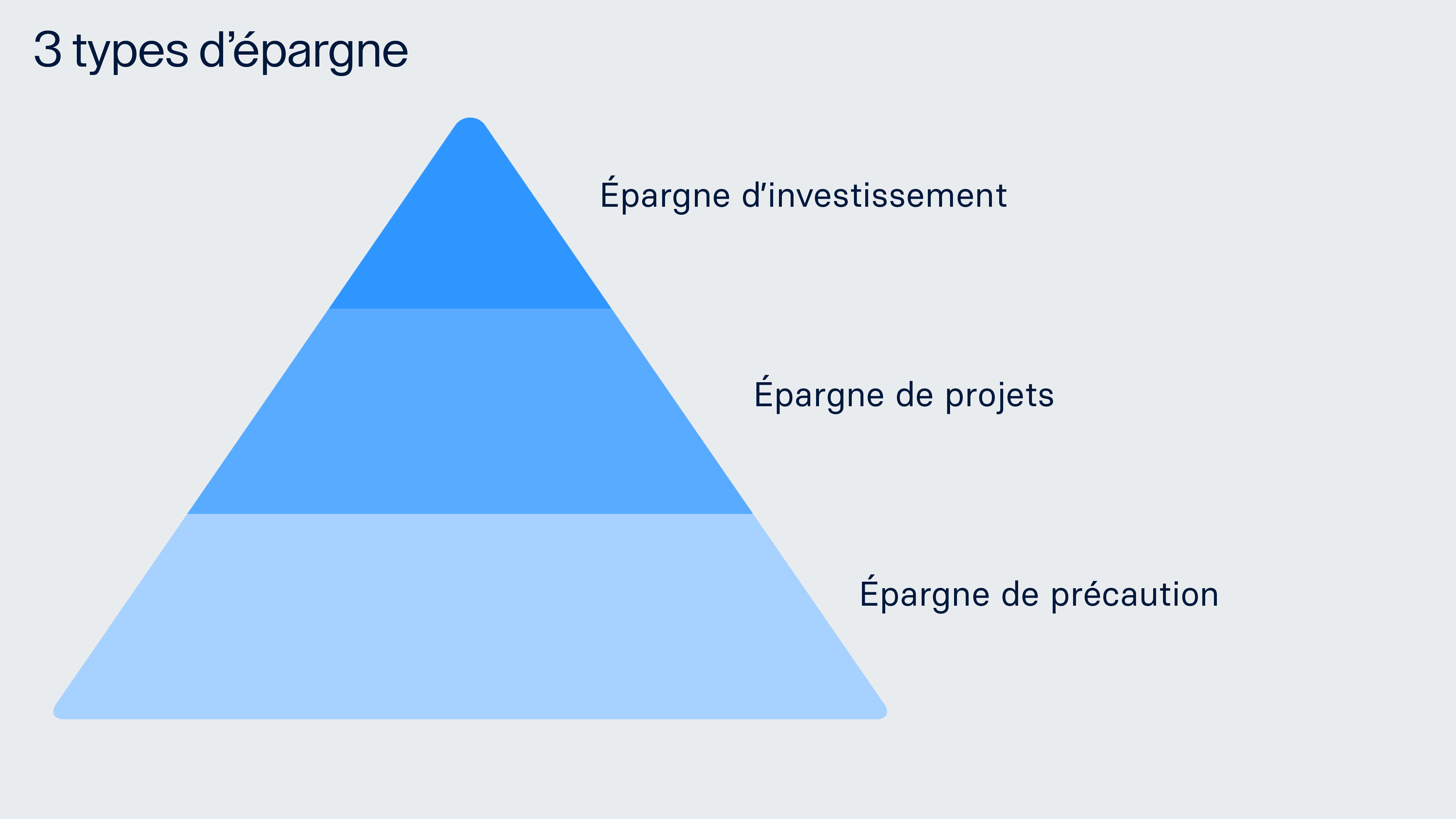 Les 3 types d'épargne