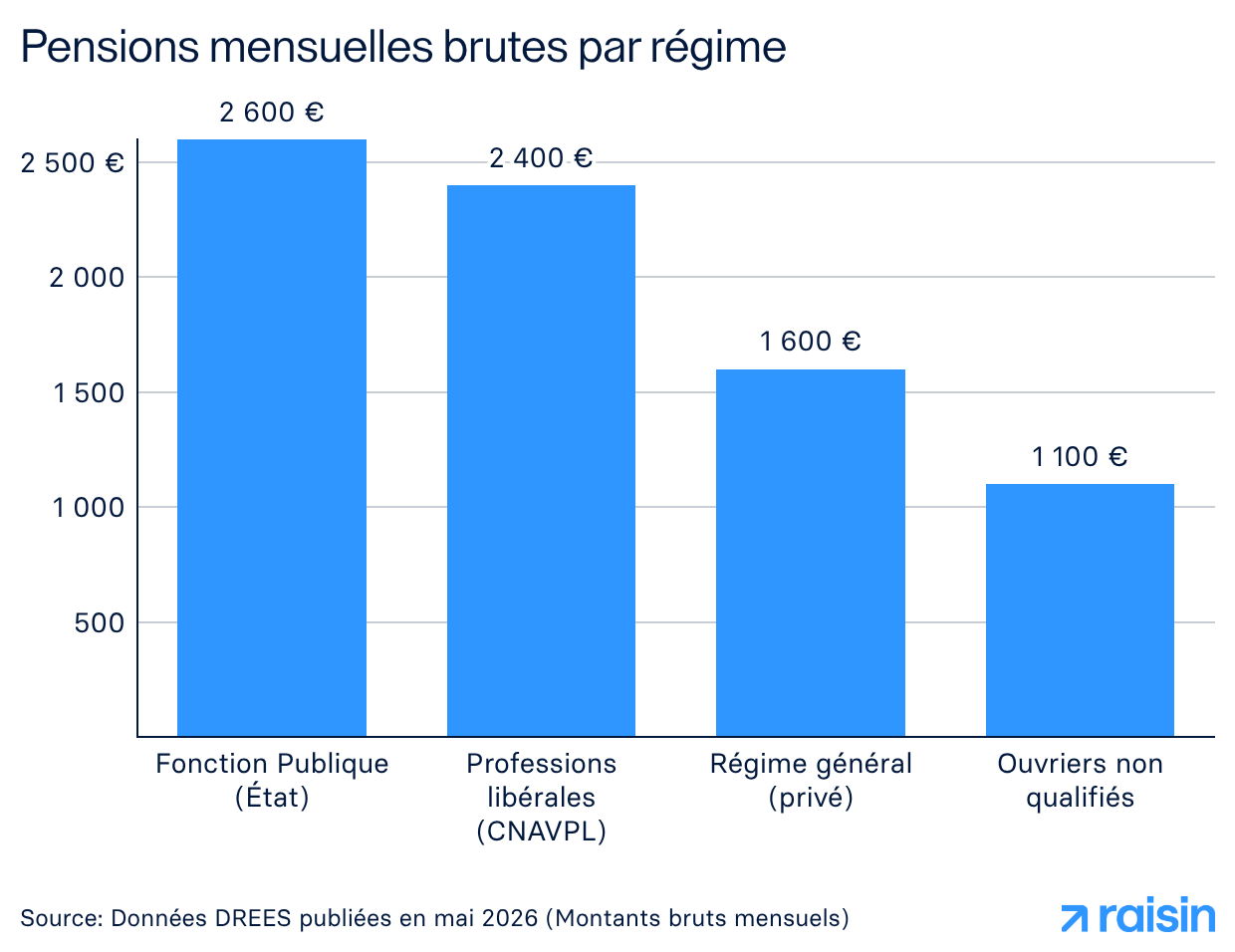 Pensions mensuelles brutes par régime