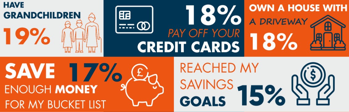 Infographic showing some of the things every Brit "should" achieve by the age of 50: 19% have grandchildren, 15% reached savings goals, and more.