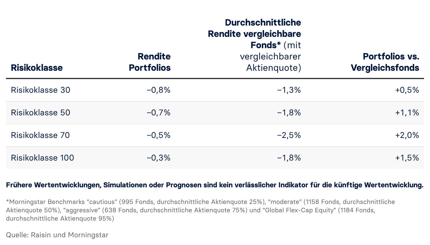 Vergleich der Raisin Vermögensverwaltung mit aktiv gemanagten Mischfonds 