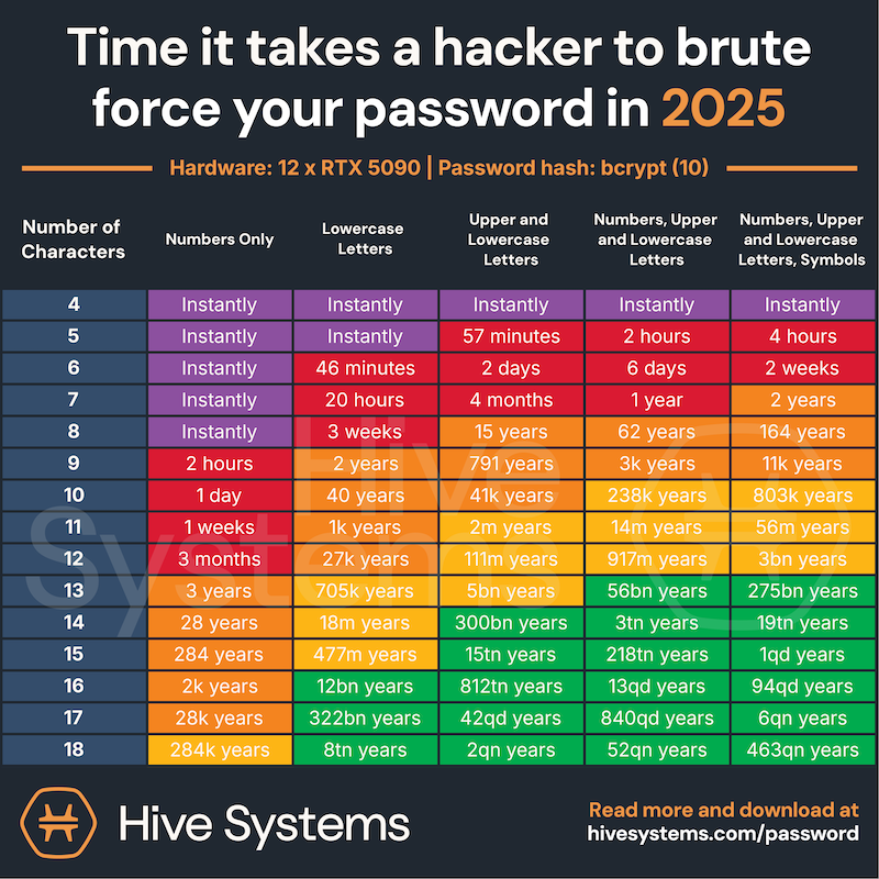 Table details cracking durations from “instantly” for 4-7 character passwords to billions of years for 18-character strings