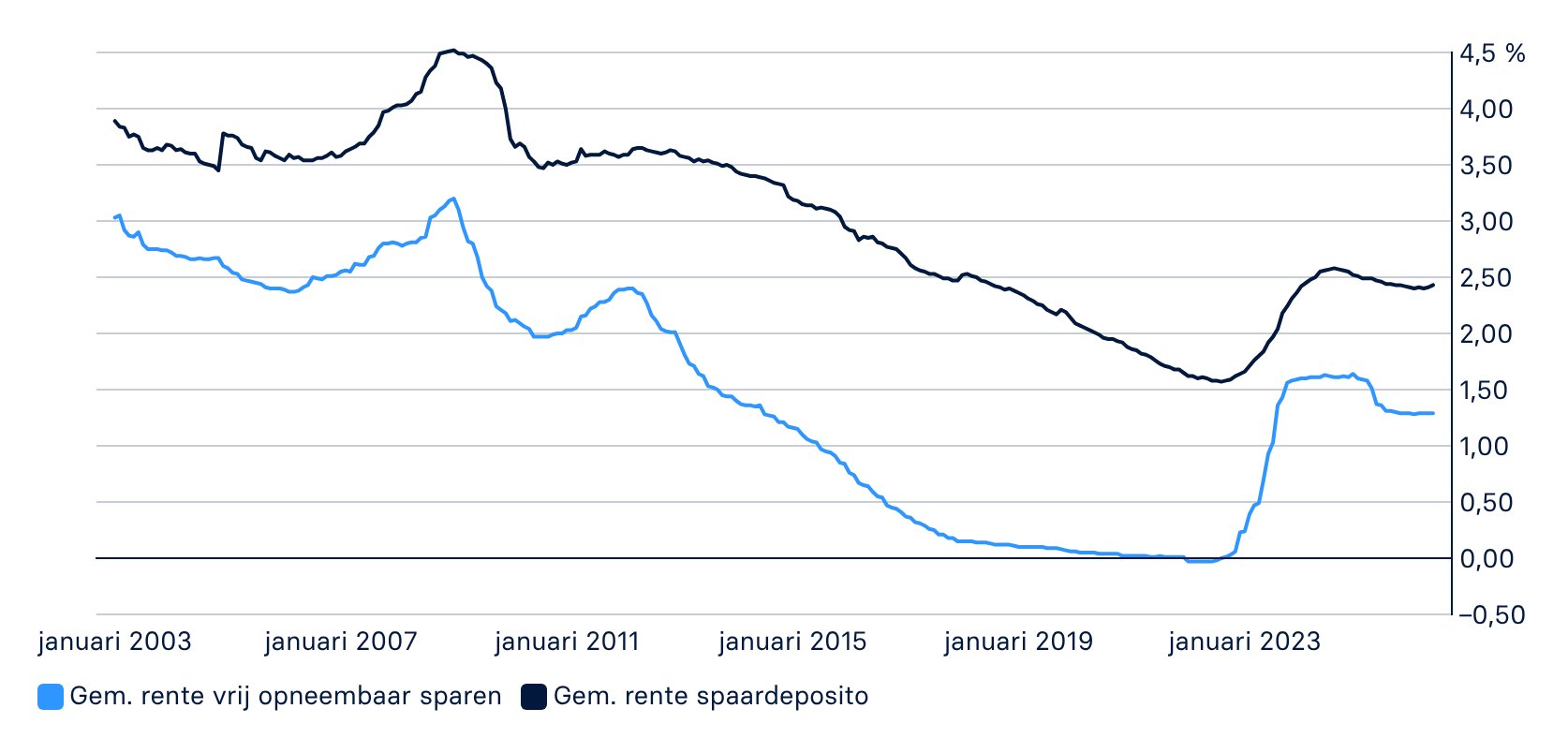 Grafiek ontwikkeling spaarrente