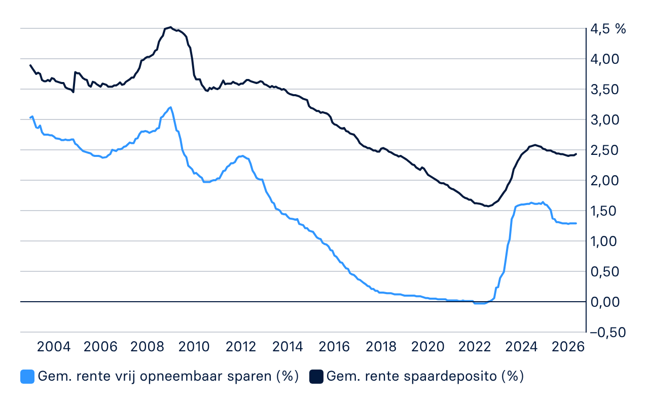 Grafiek ontwikkeling spaarrente