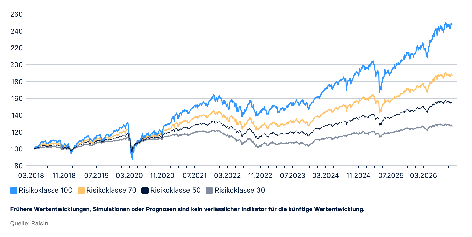 Ein Liniendiagramm zum langfristigen Vergleich der Wertentwicklung von vier Risikoklassen (30, 50, 70 und 100) im Zeitraum von März 2018 bis Ende September 2026. Das Diagramm verdeutlicht die klassische Risiko-Rendite-Dynamik: Höhere Risikoklassen zeigen stärkere Schwankungen, führen langfristig jedoch zu deutlich höheren Endwerten.