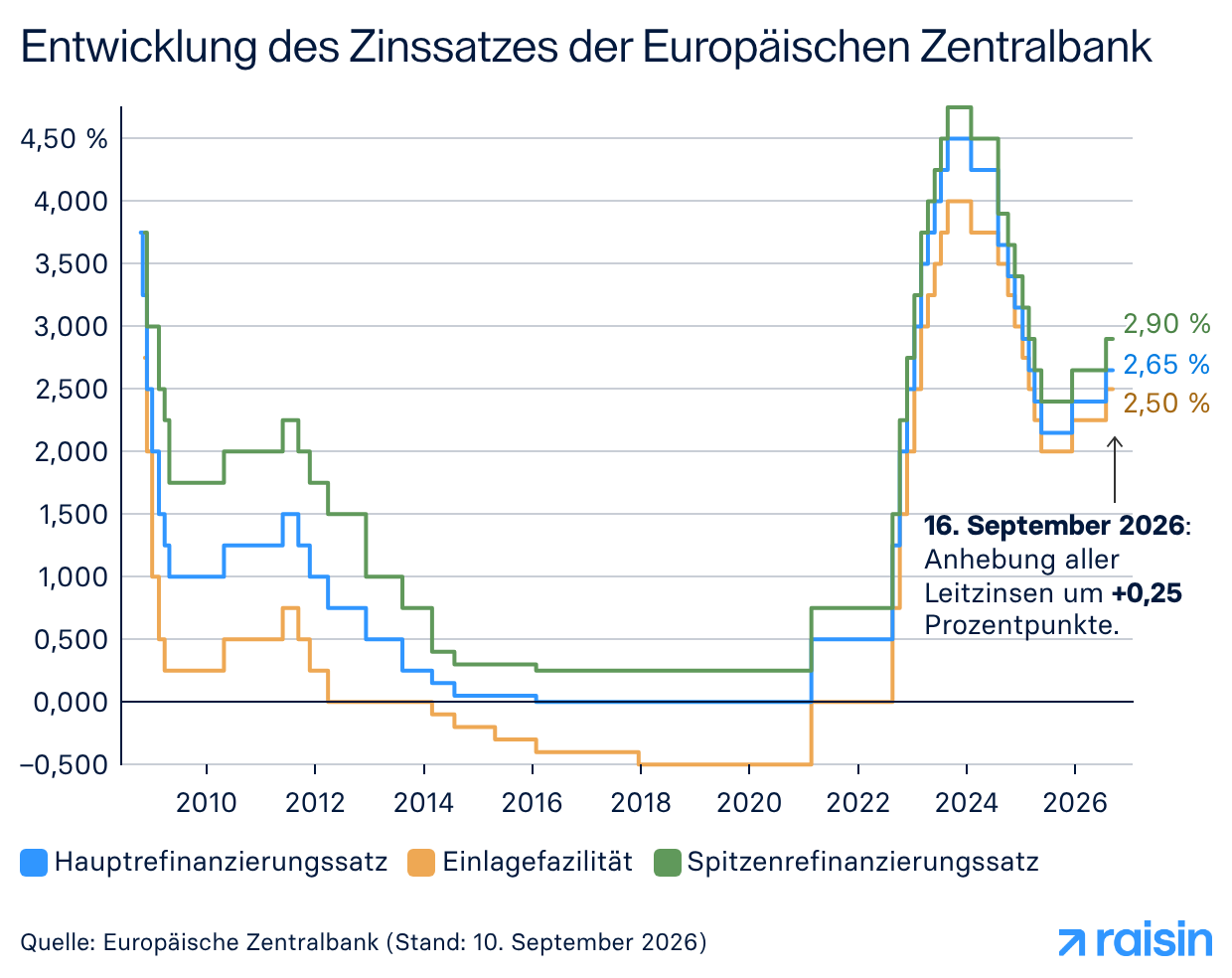 Stufendiagramm zur Entwicklung der drei EZB-Leitzinsen (Hauptrefinanzierungssatz, Einlagefazilität und Spitzenrefinanzierungssatz) von 2008 bis 2026. Nach einer Phase historisch niedriger Zinsen steigen die Sätze ab 2022 steil an und erreichen 2023–2024 ihren Höchststand. Durch eine Anhebung aller Leitzinsen um +0,25 Prozentpunkte am 16. September 2026 steigt der Spitzenrefinanzierungssatz auf 2,90 %, der Hauptrefinanzierungssatz auf 2,65 % und die Einlagefazilität auf 2,50 %. Quelle: Europäische Zentralbank (Stand: 10. September 2026).