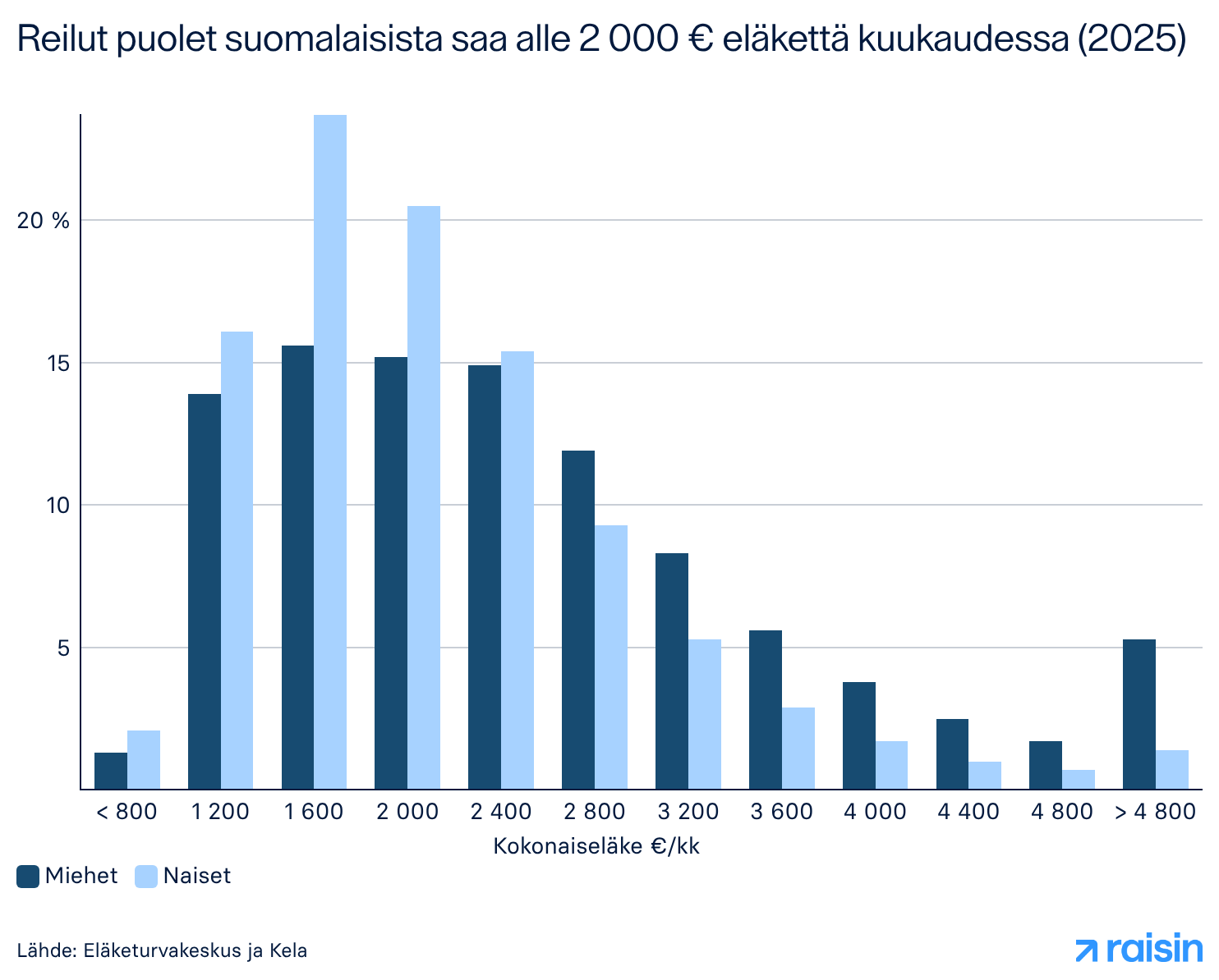 Reilut puolet suomalaisista saa alle 2 000 € eläkettä kuukaudessa (2025)