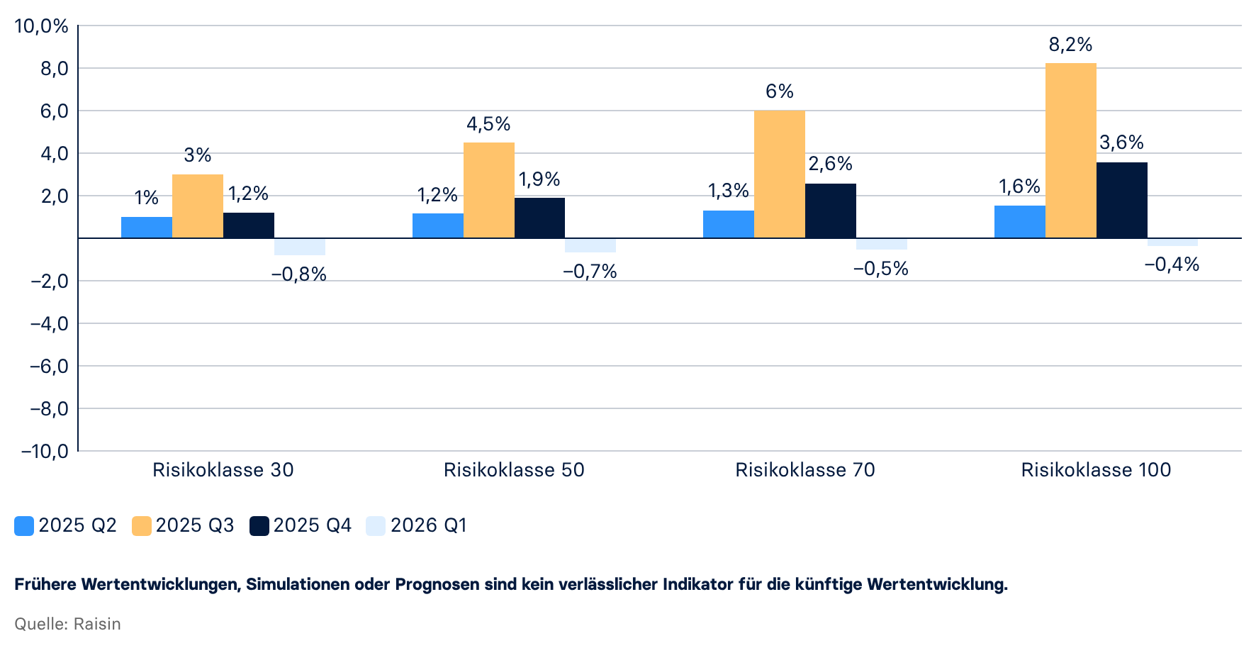 Wertentwicklung Portfolios Raisin Vermögensverwaltung Q1 2026