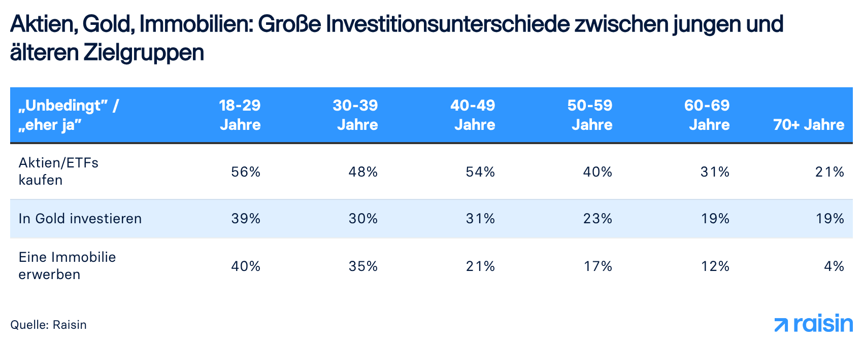 Balkendiagramm von Raisin: Investitionsabsichten nach Altersgruppen 2026. Aktien/ETFs kaufen: 56 % (18–29 Jahre), 48 % (30–39), 54 % (40–49), 40 % (50–59), 31 % (60–69), 21 % (70+). In Gold investieren: 39 % (18–29), 30 % (30–39), 31 % (40–49), 23 % (50–59), 19 % (60–69), 19 % (70+). Eine Immobilie erwerben: 40 % (18–29), 35 % (30–39), 21 % (40–49), 17 % (50–59), 12 % (60–69), 4 % (70+). Quelle: Raisin.