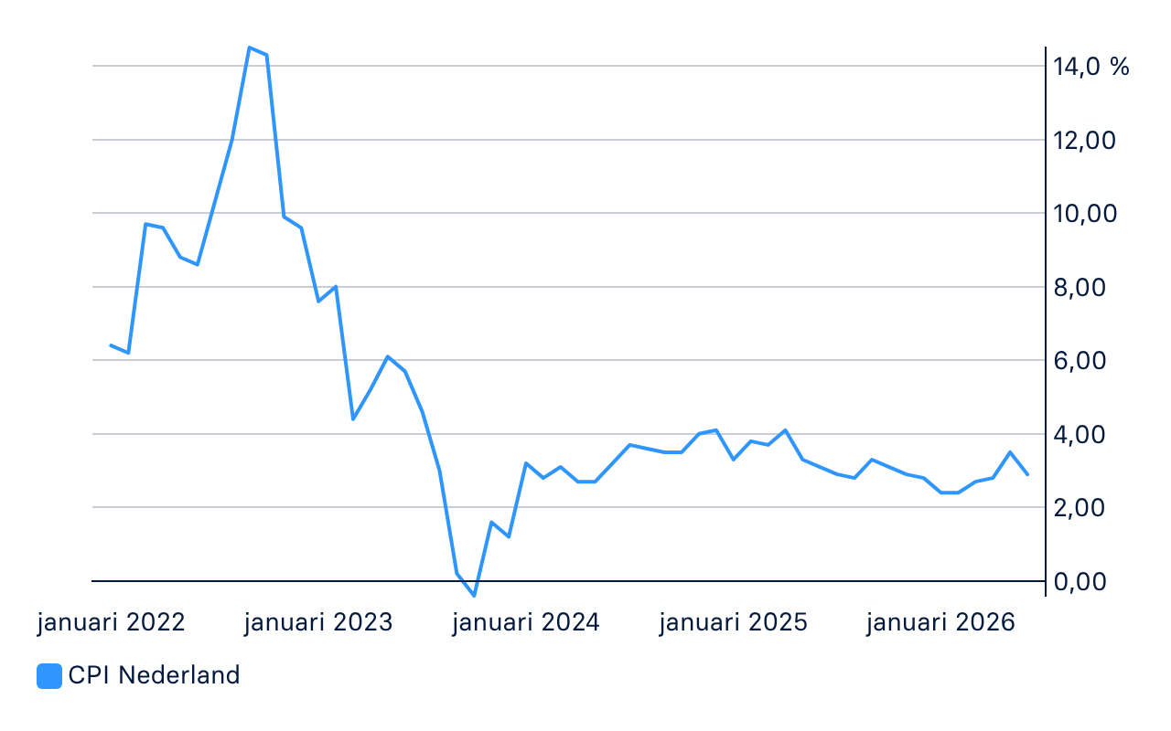 Inflatie HICP NL & EU