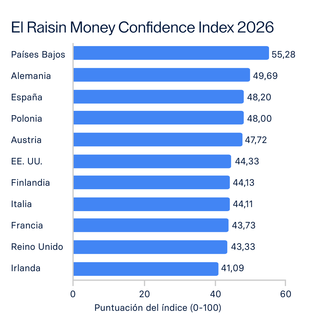 Ranking del Índice de Confianza Financiera 2026