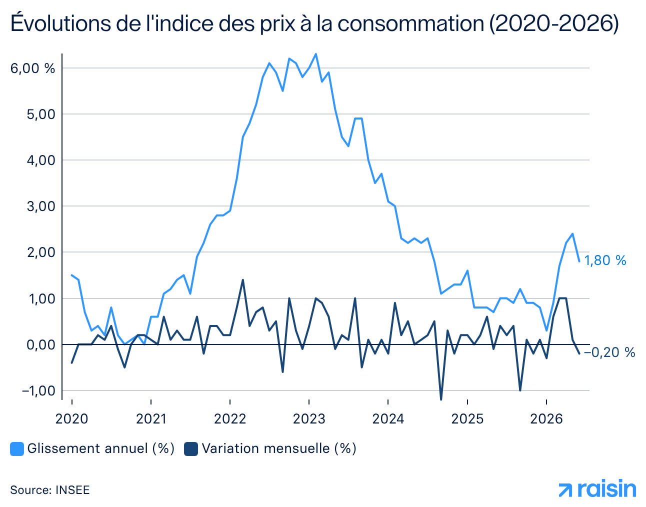 Évolutions de l'indice des prix à la consommation (2020-2026).png