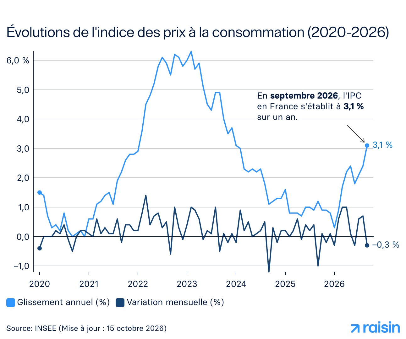 Évolutions de l'indice des prix à la consommation (2020-2026)