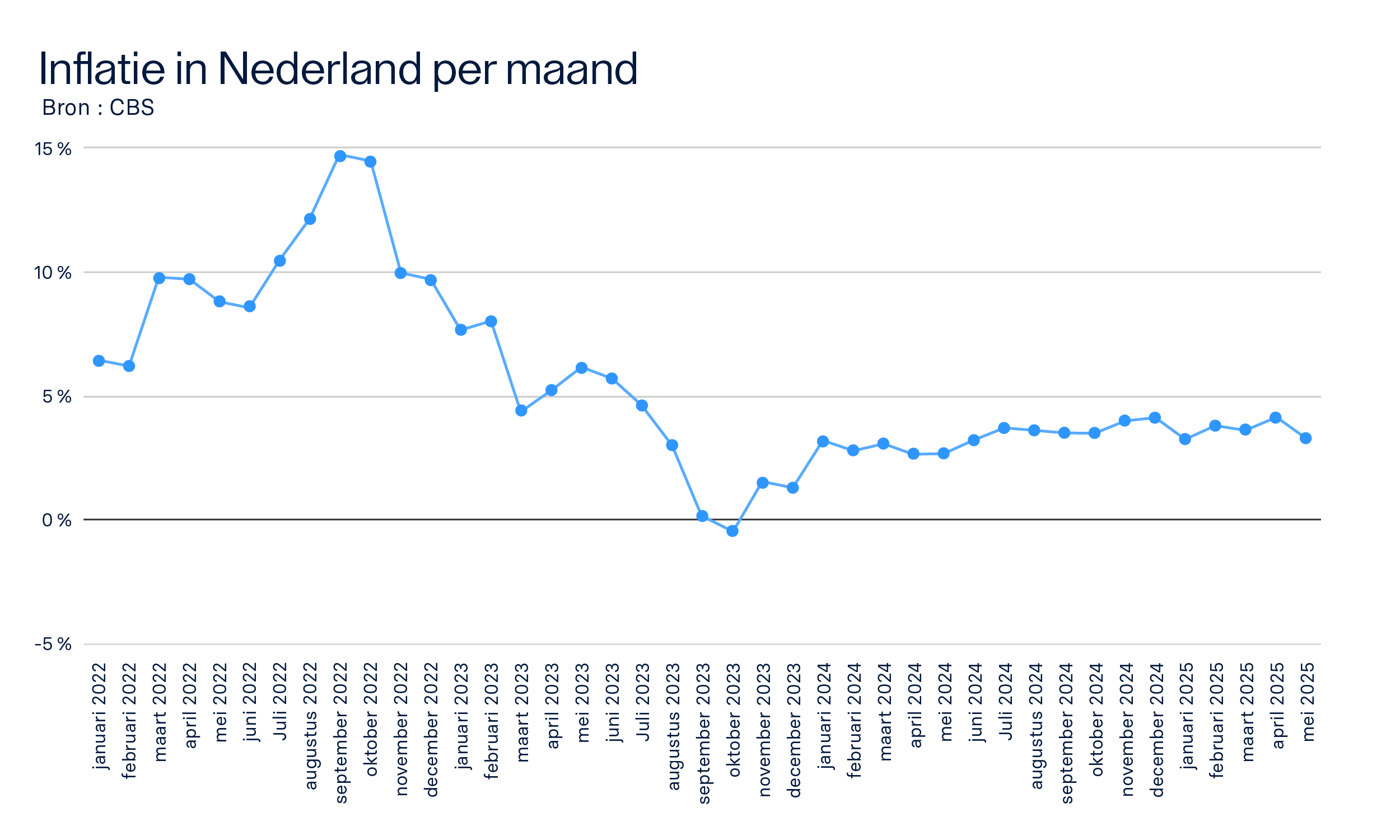 Raisin NL - Inflatie Nederland per maand 2022 - 2025.svg