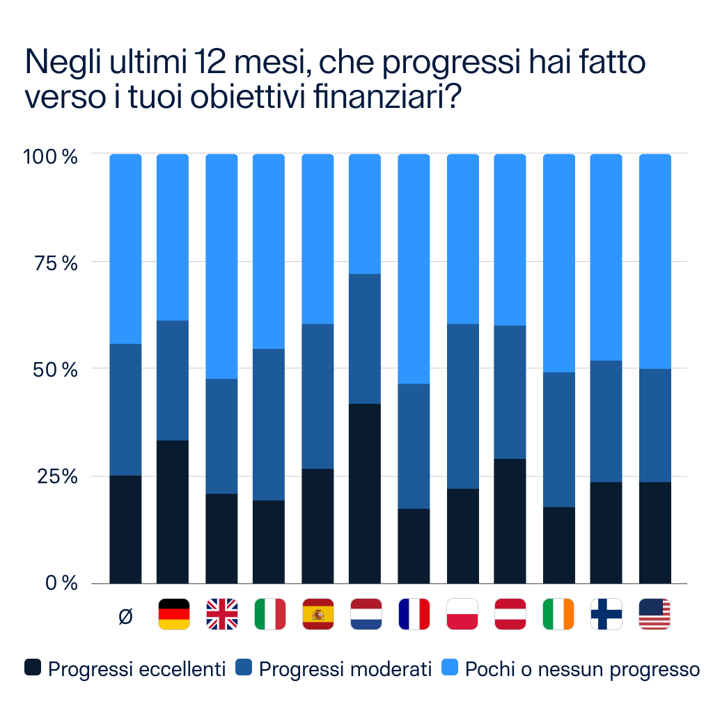 Grafico a barre che mostra i progressi verso gli obiettivi finanziari in 11 Paesi secondo il Raisin Money Confidence Index 2026. L'Italia registra una percentuale alta di persone con pochi o nessun progresso rispetto alla media globale.