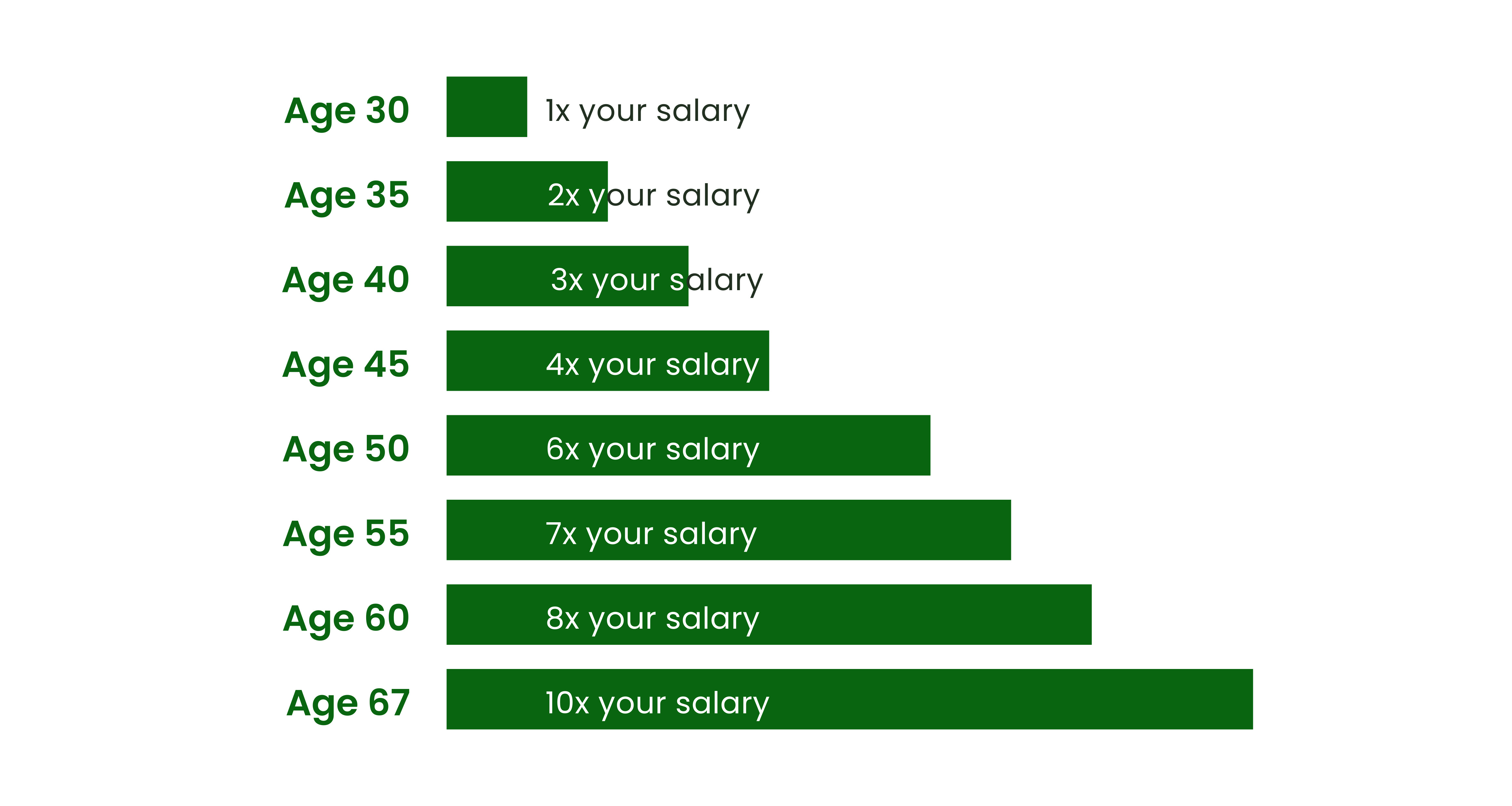 What are the retirement savings goals by age?
