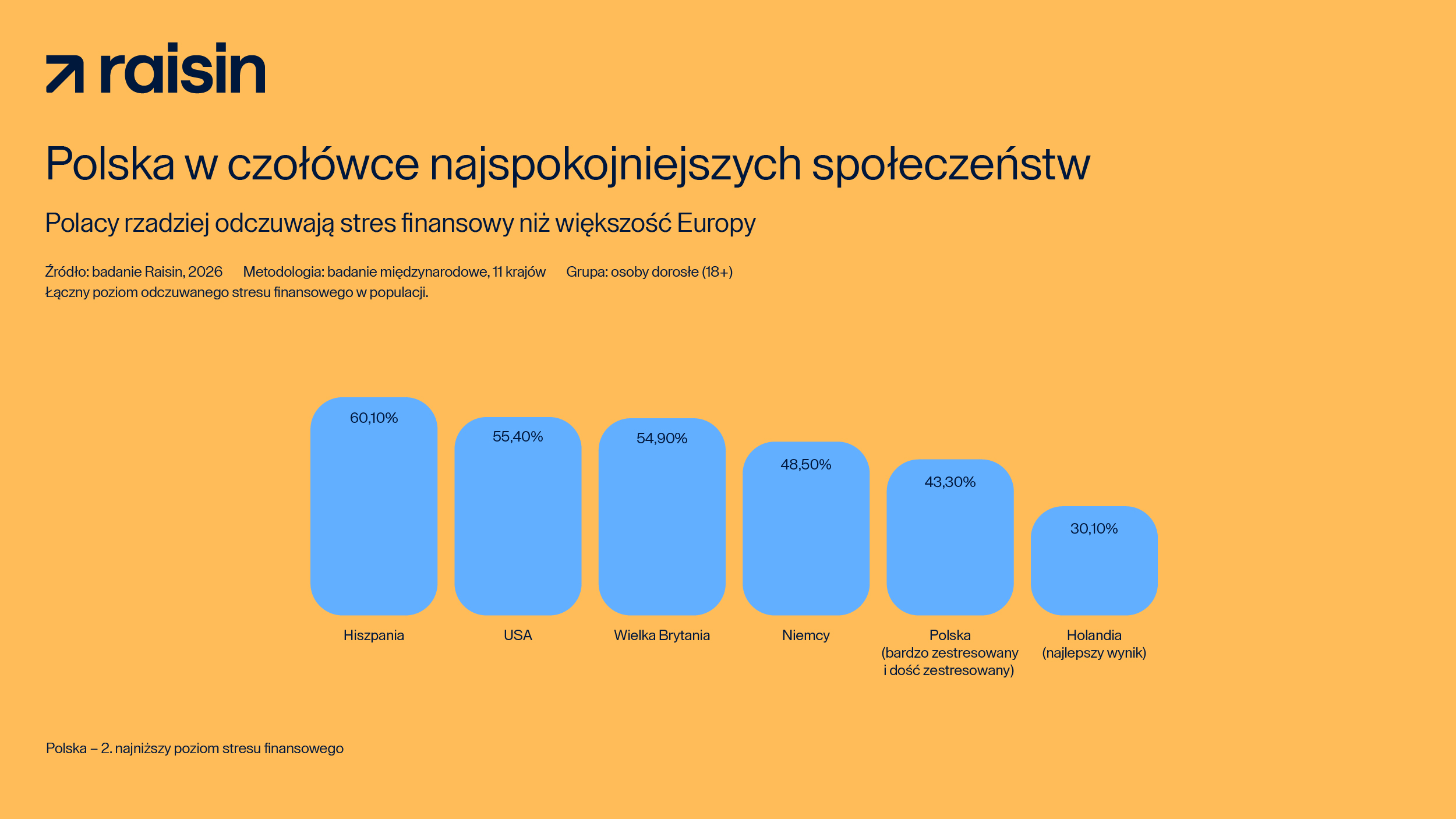 Polska w czołówce najspokojniejszych społeczeństw