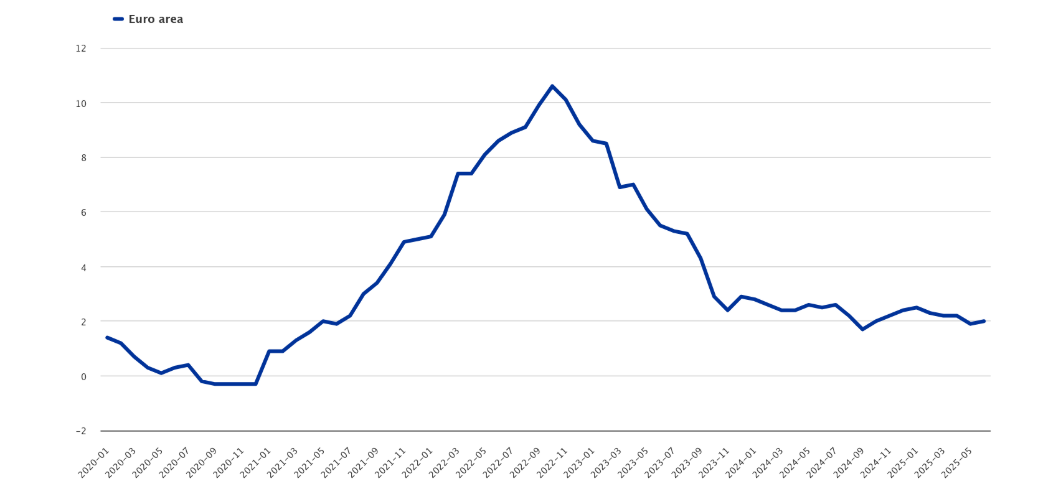 Gráfico de la inflación en Europa en junio de 2025 con datos del BCE.