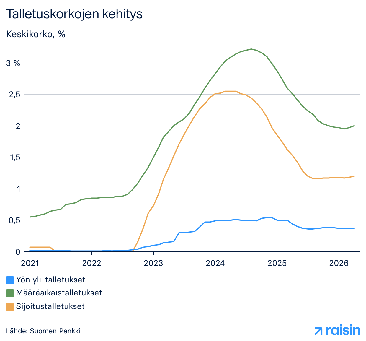 Talletuskorkojen kehitys