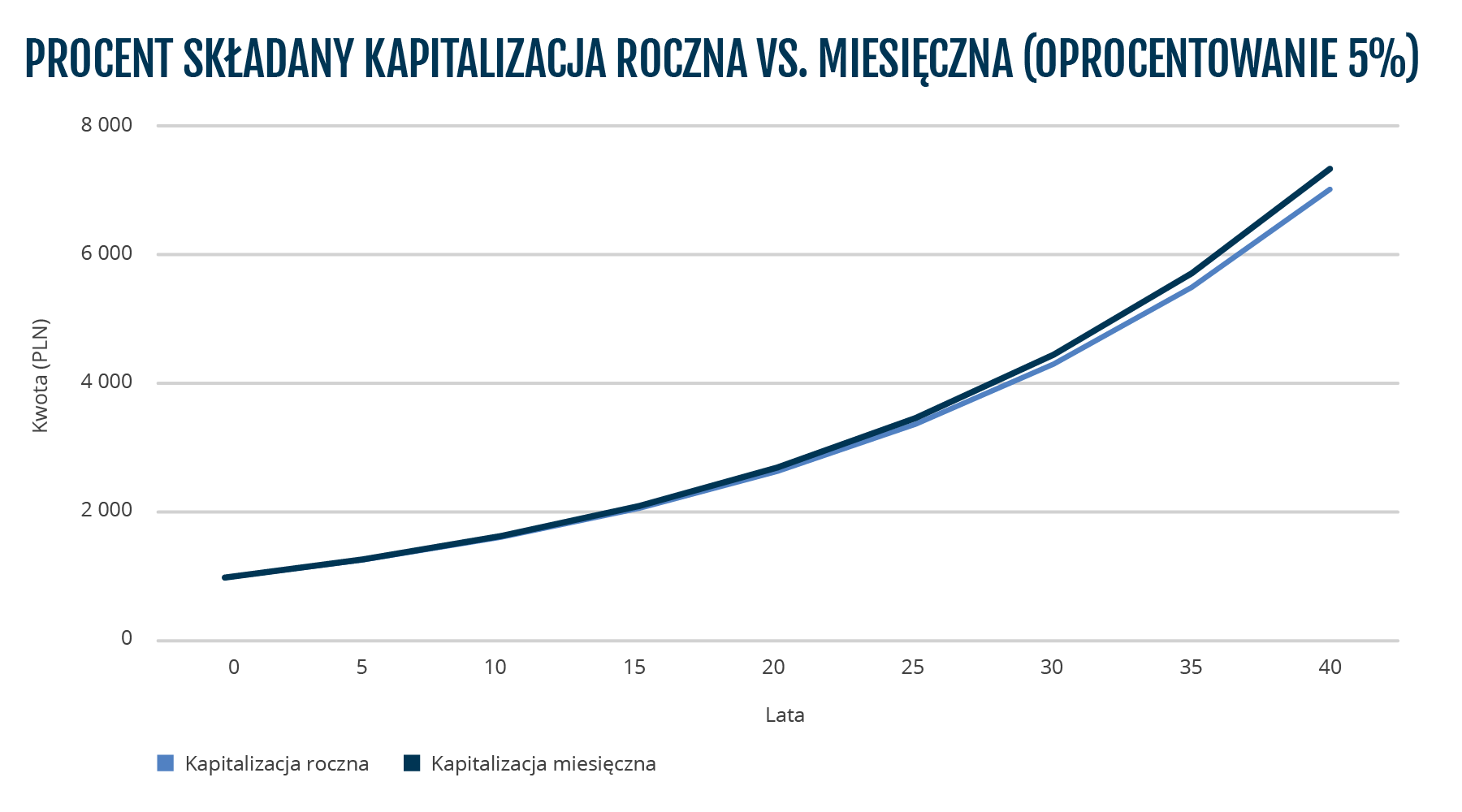 BMD-1746__PL_kapitalizacja_roczna_vs_miesieczna.png