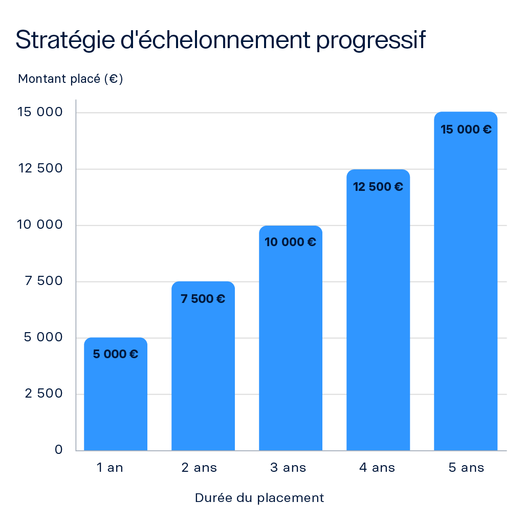 FR_strategie_d_echelonnement_progressif.png