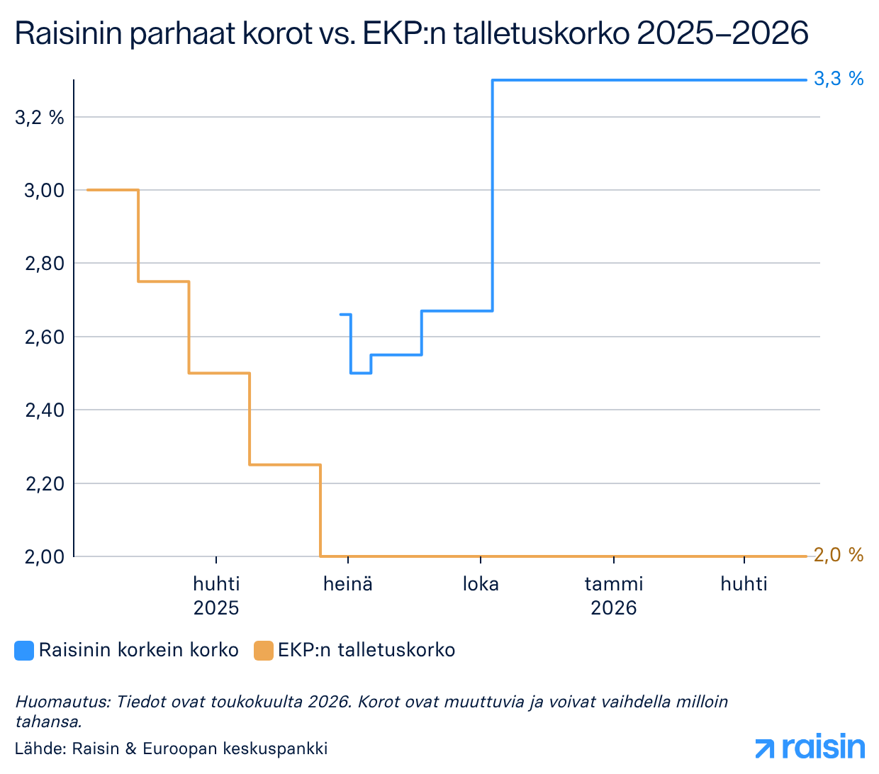 Raisinin säästötilien korot vs. EKP:n talletuskorko