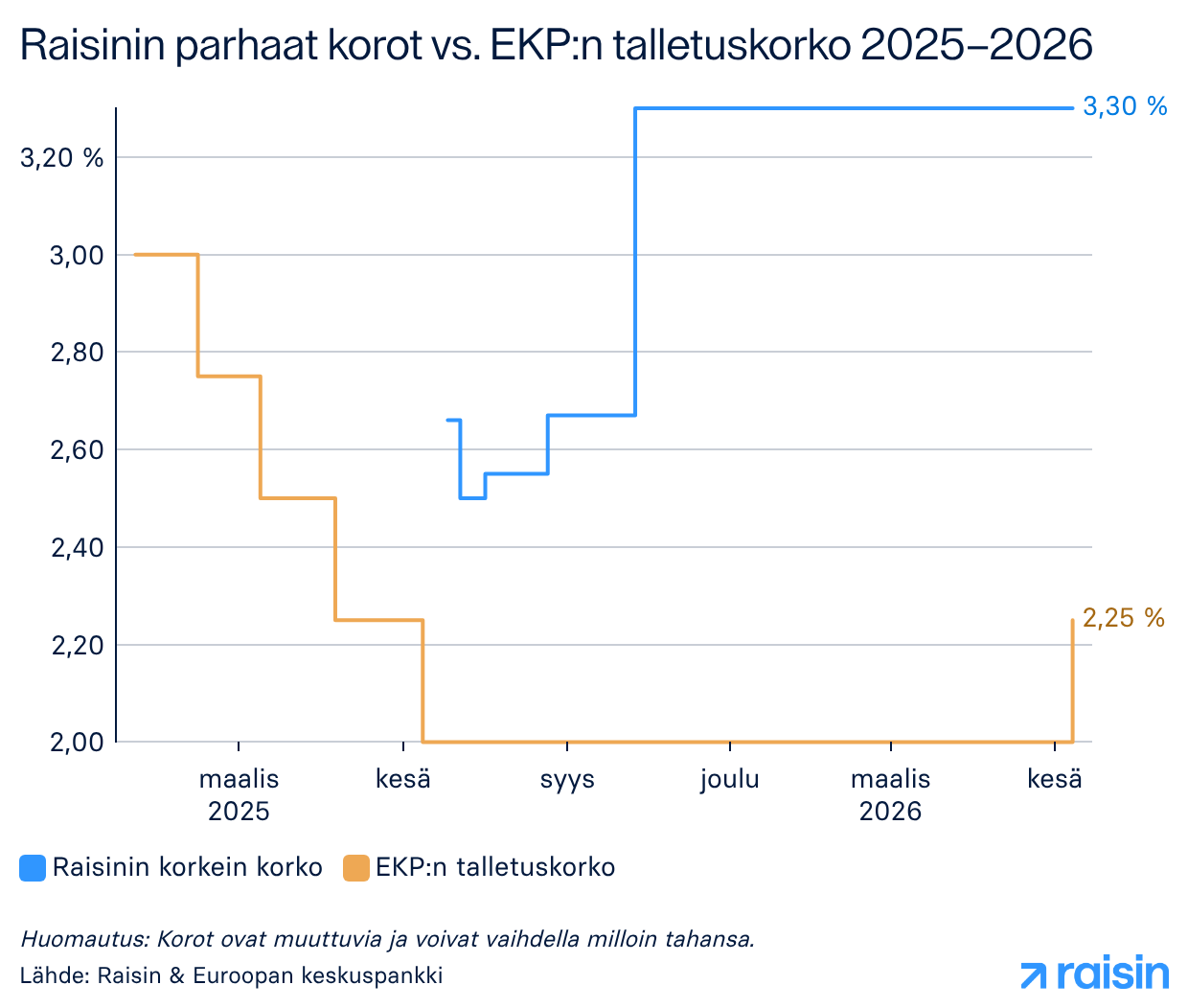 Raisinin säästötilien korot vs. EKP:n talletuskorko