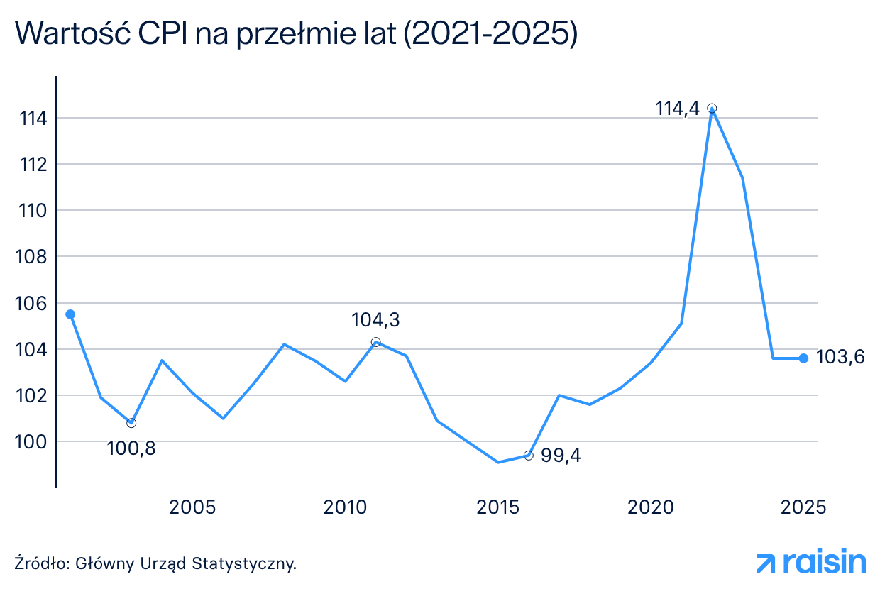 Wartość CPI na przełomie lat