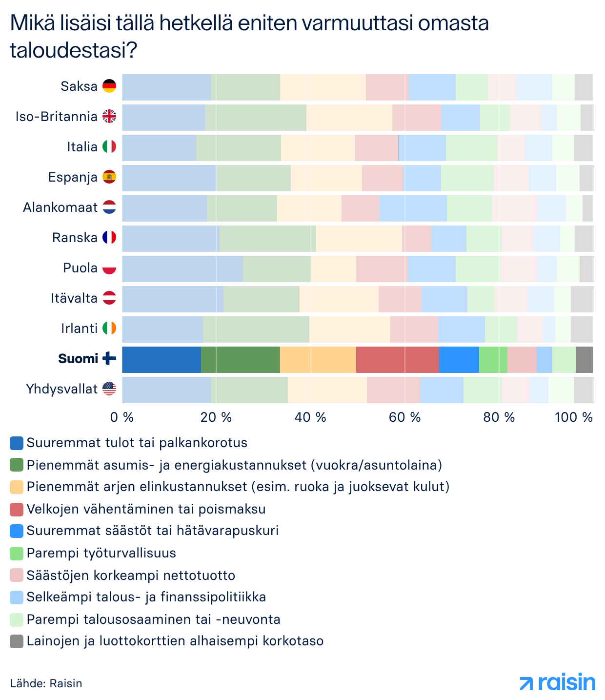 Mikä lisäisi tällä hetkellä eniten varmuuttasi omasta taloudestasi