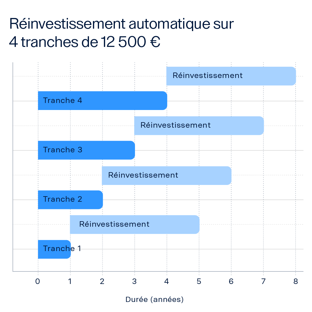 FR_reinvestissement_automatique_sur_4_tranches_de_12500_EUR_2.png