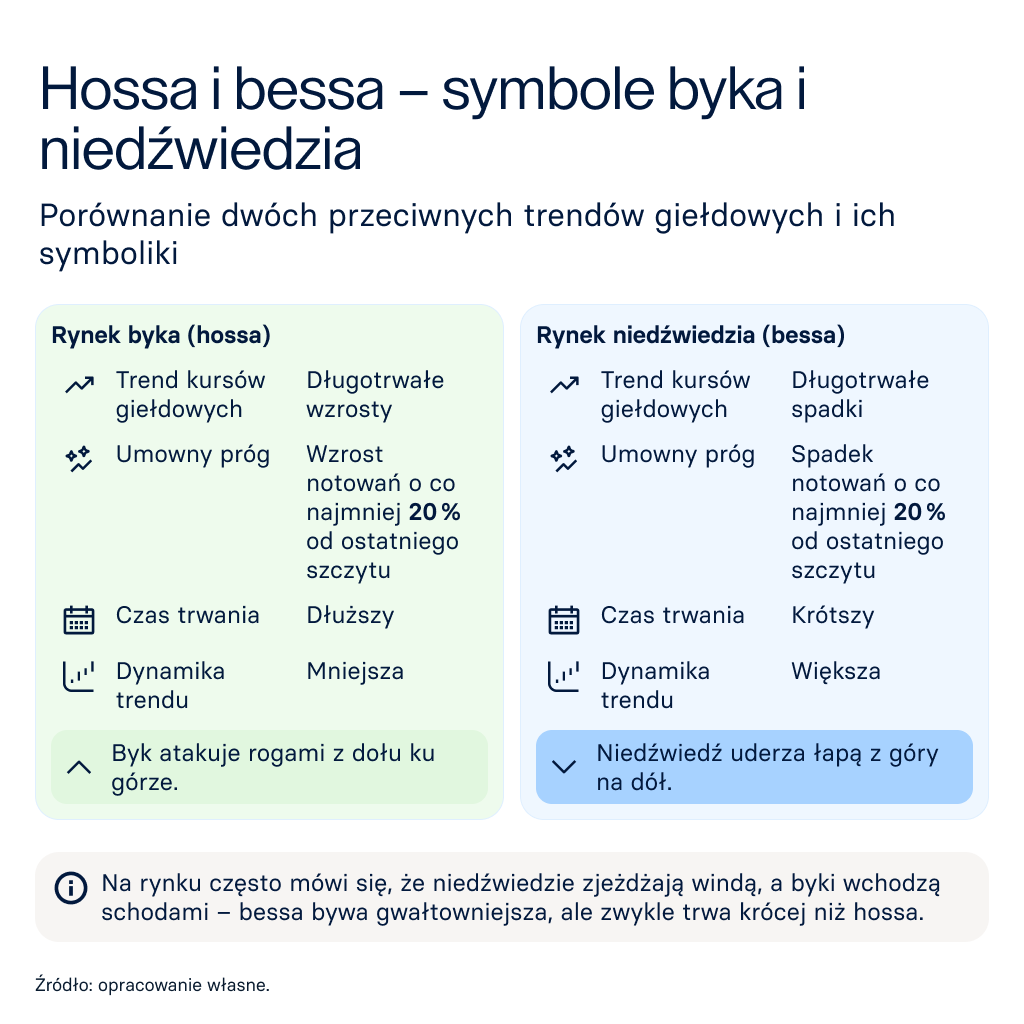 Symbole byka i niedźwiedzia