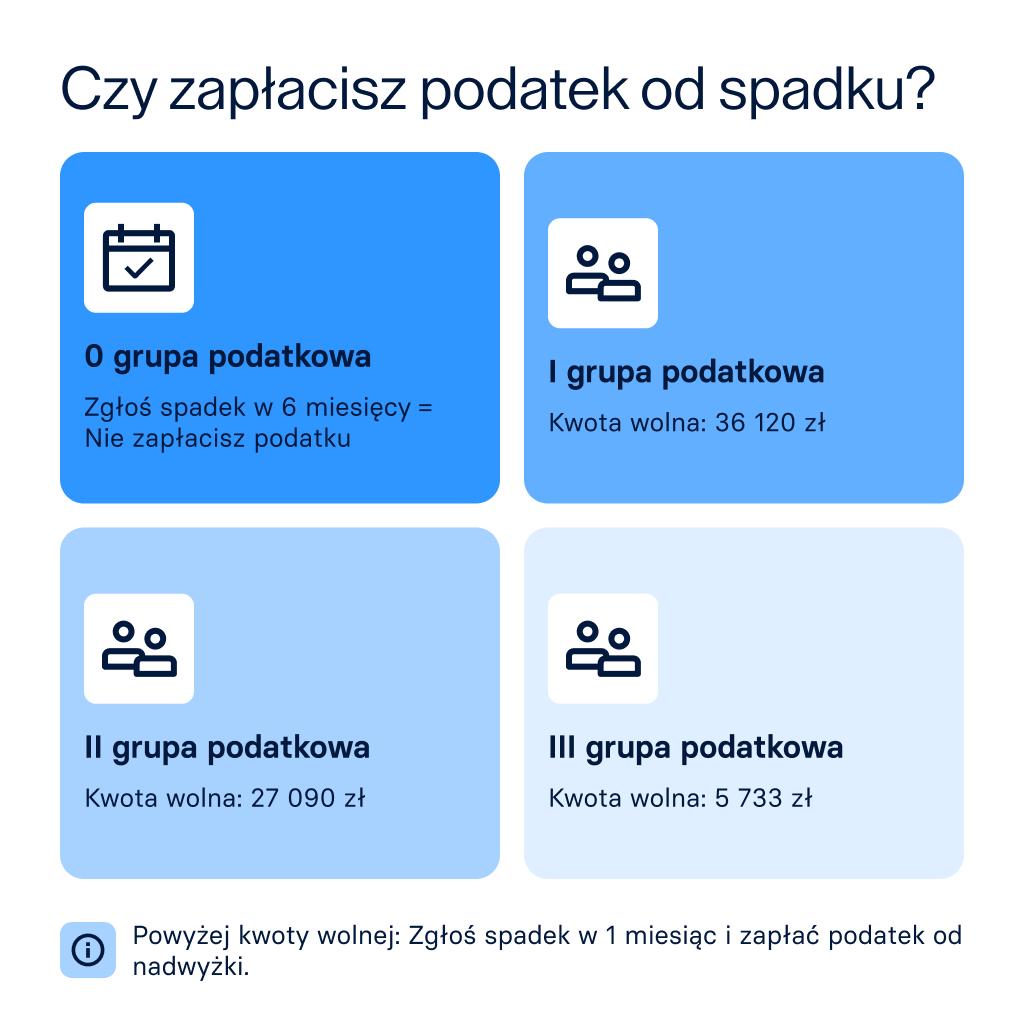 Czy zapłacisz podatek od spadku?