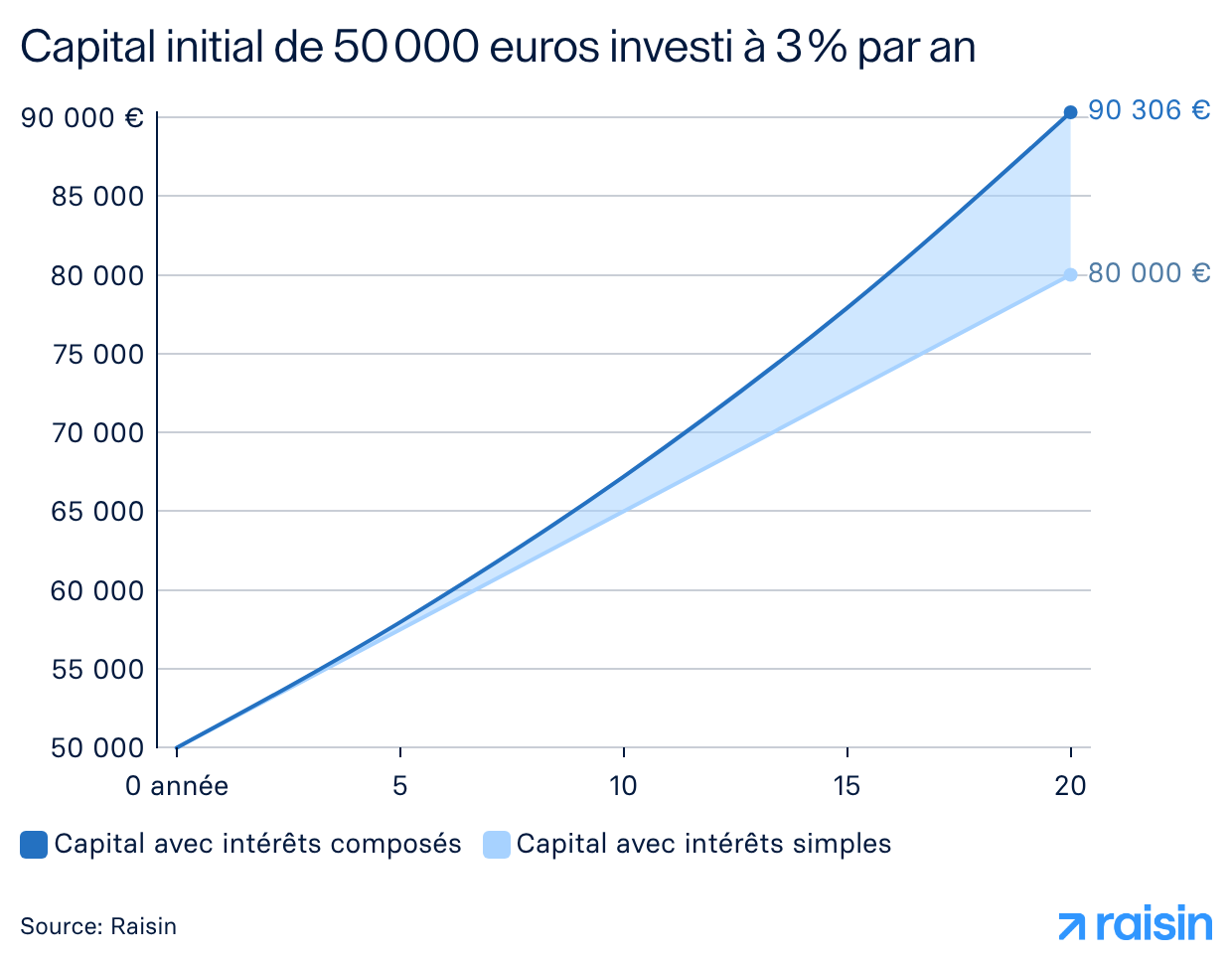 Capital initial de 50 000 euros investi à 3 % par an