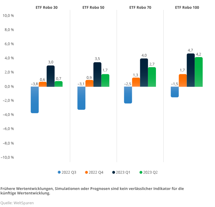 de_infographic_wertenwicklung_perform_q223-e1690382350708.png