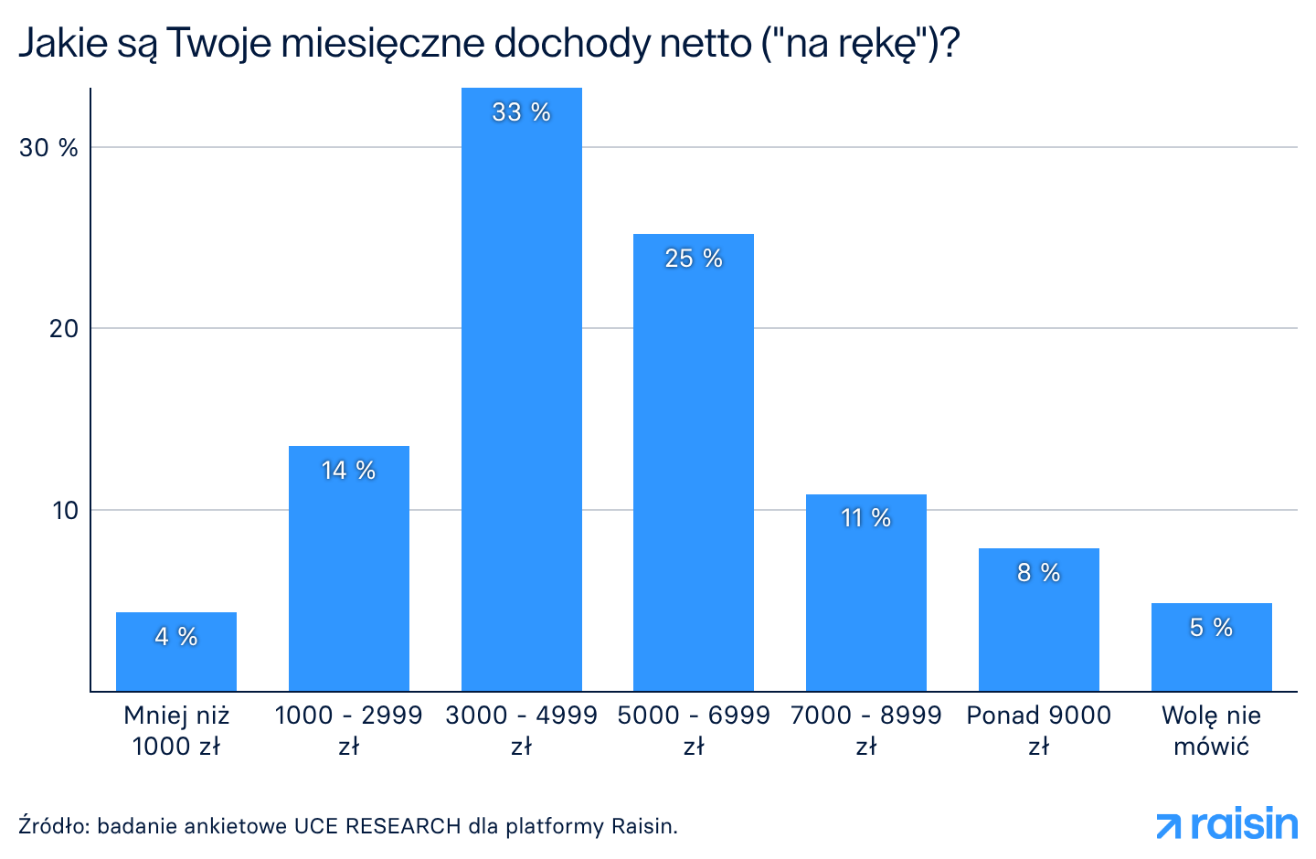 Jakie są Twoje miesięczne dochody netto