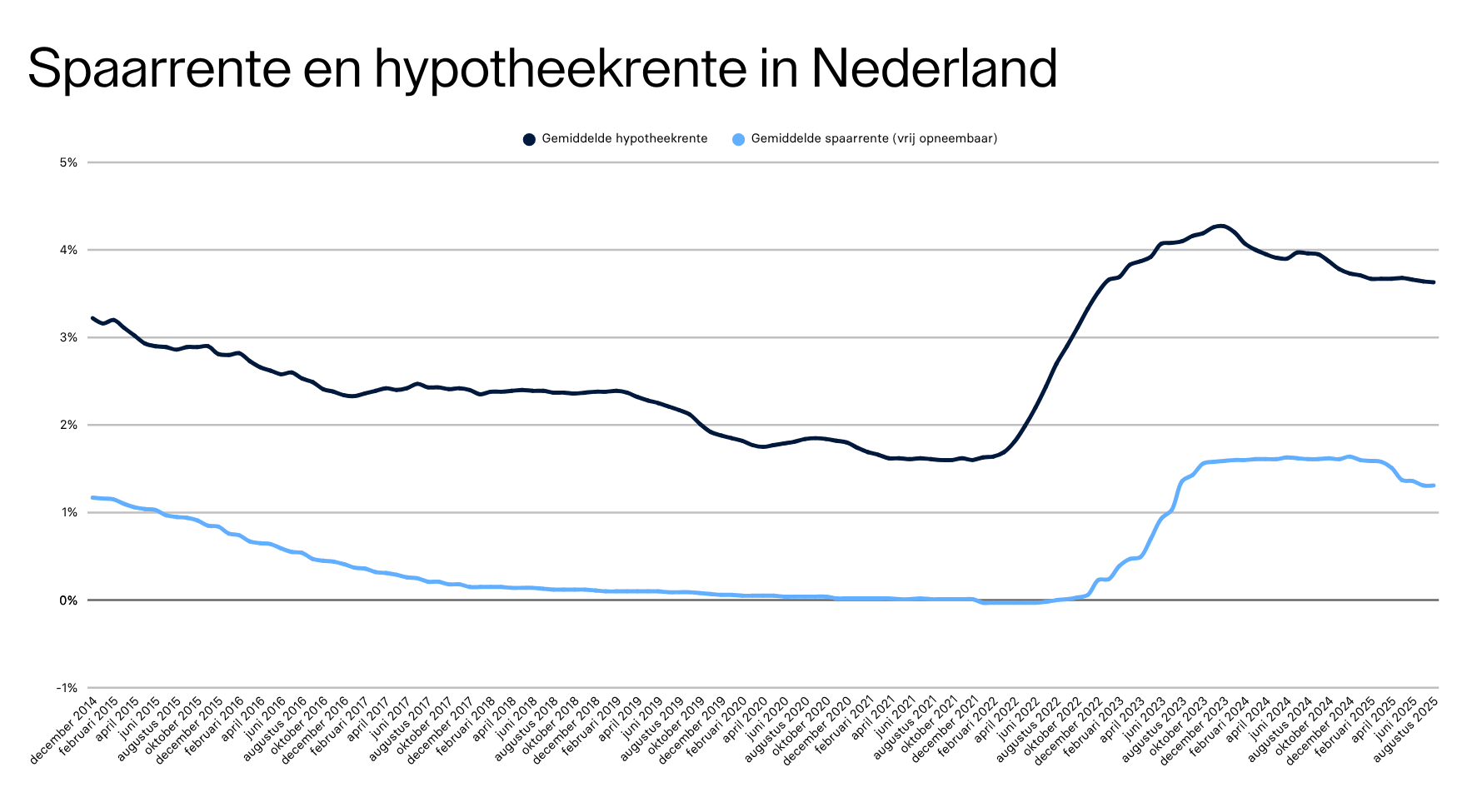 Lijngrafiek met de ontwikkeling van de spaarrente en hypotheekrente in Nederland sinds december 2014