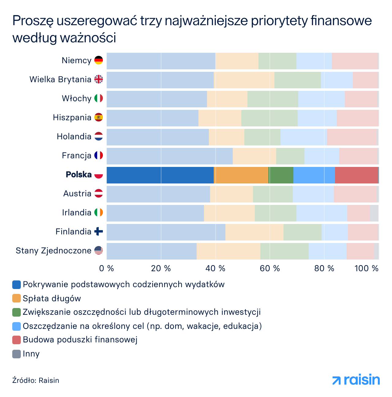 Proszę uszeregować trzy najważniejsze priorytety finansowe według ważności