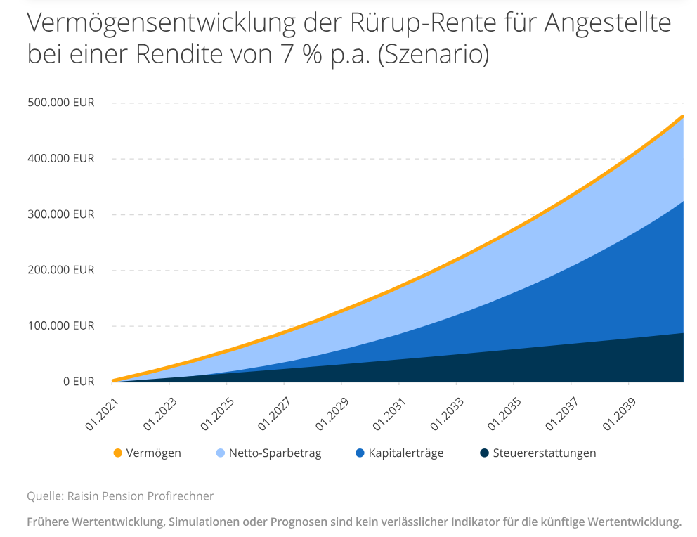 ruerup-rente_selbststaendige_beispiel.png